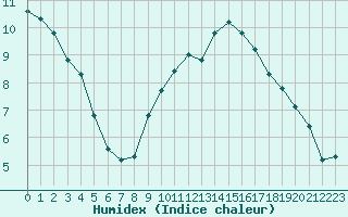 Courbe de l'humidex pour Agde (34)