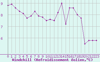 Courbe du refroidissement olien pour Bulson (08)