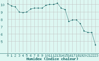 Courbe de l'humidex pour Trappes (78)