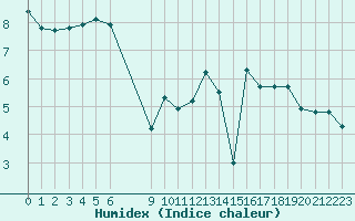 Courbe de l'humidex pour Variscourt (02)