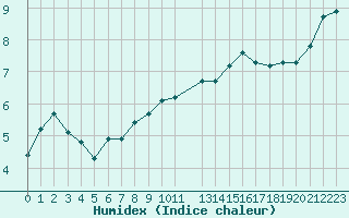 Courbe de l'humidex pour Izegem (Be)