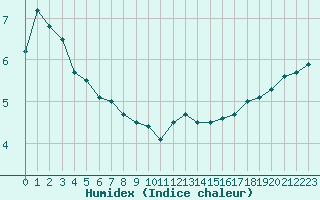 Courbe de l'humidex pour Dunkerque (59)