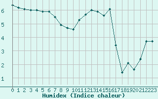 Courbe de l'humidex pour Metz (57)