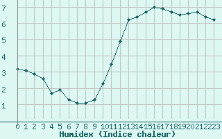 Courbe de l'humidex pour Saint-Vrand (69)