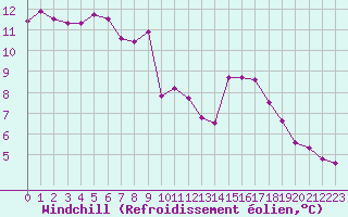 Courbe du refroidissement olien pour Saint-Saturnin-Ls-Avignon (84)