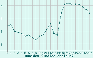 Courbe de l'humidex pour Boulogne (62)