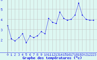 Courbe de tempratures pour La Beaume (05)