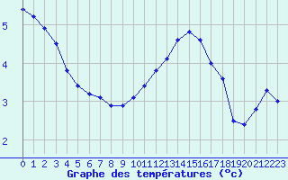 Courbe de tempratures pour La Lande-sur-Eure (61)