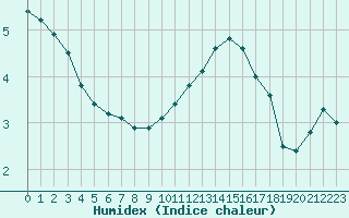 Courbe de l'humidex pour La Lande-sur-Eure (61)