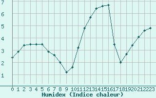 Courbe de l'humidex pour Caen (14)