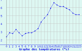 Courbe de tempratures pour Saint-Amans (48)