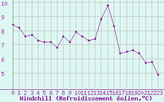 Courbe du refroidissement olien pour Dounoux (88)