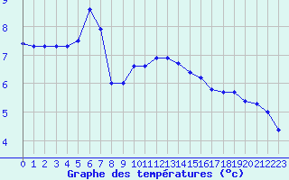 Courbe de tempratures pour Saint-Brieuc (22)