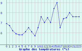 Courbe de tempratures pour Cap de la Hve (76)