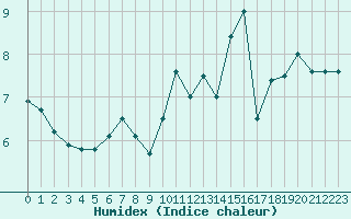 Courbe de l'humidex pour Cap de la Hve (76)