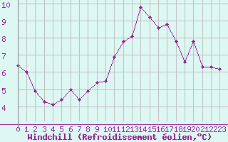 Courbe du refroidissement olien pour Monts-sur-Guesnes (86)