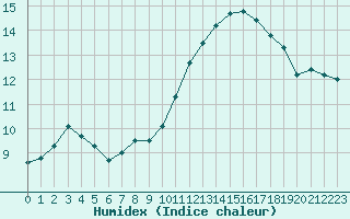 Courbe de l'humidex pour Nantes (44)