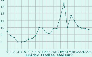 Courbe de l'humidex pour Salon-de-Provence (13)