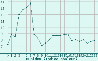 Courbe de l'humidex pour Metz (57)