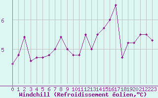 Courbe du refroidissement olien pour Vichy (03)