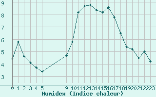 Courbe de l'humidex pour Vias (34)