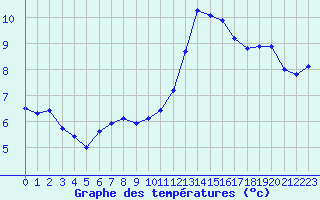 Courbe de tempratures pour Remich (Lu)