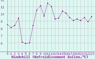 Courbe du refroidissement olien pour Cap Cpet (83)