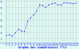 Courbe de tempratures pour Saint-Amans (48)