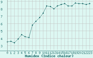 Courbe de l'humidex pour Saint-Amans (48)