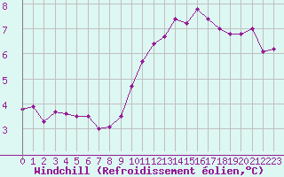 Courbe du refroidissement olien pour Hd-Bazouges (35)