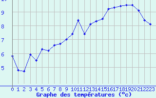 Courbe de tempratures pour Saint-Philbert-de-Grand-Lieu (44)