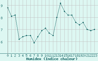 Courbe de l'humidex pour Pontoise - Cormeilles (95)