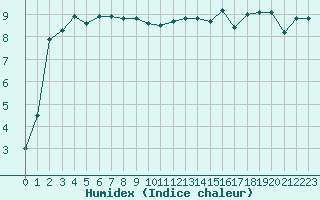 Courbe de l'humidex pour Pointe de Chassiron (17)