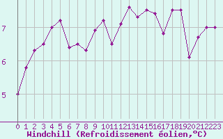 Courbe du refroidissement olien pour La Roche-sur-Yon (85)