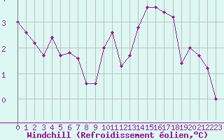 Courbe du refroidissement olien pour Bridel (Lu)