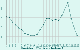 Courbe de l'humidex pour Sandillon (45)