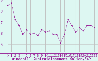 Courbe du refroidissement olien pour Limoges (87)