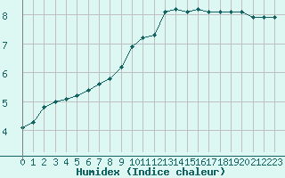 Courbe de l'humidex pour Lagny-sur-Marne (77)