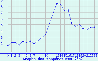 Courbe de tempratures pour Saint-Haon (43)