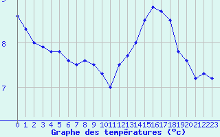 Courbe de tempratures pour Mcon (71)