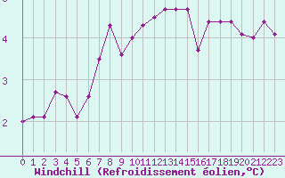 Courbe du refroidissement olien pour Bridel (Lu)