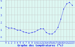 Courbe de tempratures pour Xonrupt-Longemer (88)