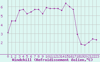 Courbe du refroidissement olien pour Laqueuille (63)