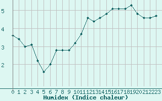 Courbe de l'humidex pour Bulson (08)