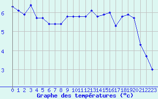 Courbe de tempratures pour Trgueux (22)