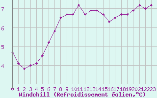 Courbe du refroidissement olien pour Le Havre - Octeville (76)