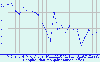 Courbe de tempratures pour Lanvoc (29)