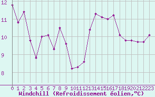 Courbe du refroidissement olien pour Bdarieux (34)