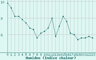 Courbe de l'humidex pour Gros-Rderching (57)