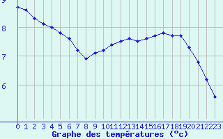 Courbe de tempratures pour Sandillon (45)
